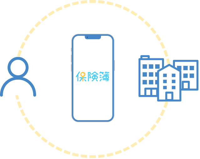 保険簿アプリを中心に、ユーザーと代理店が繋がる図